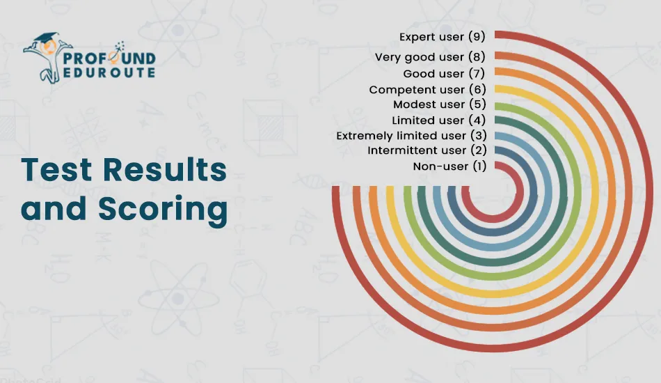 Colorful circular band score chart illustrating IELTS Academic scoring system from Band 1 (Non-user) to Band 9 (Expert user), with performance descriptions. Keywords: IELTS academic, IELTS academic exam, IELTS academic exam fees, IELTS academic exam format.