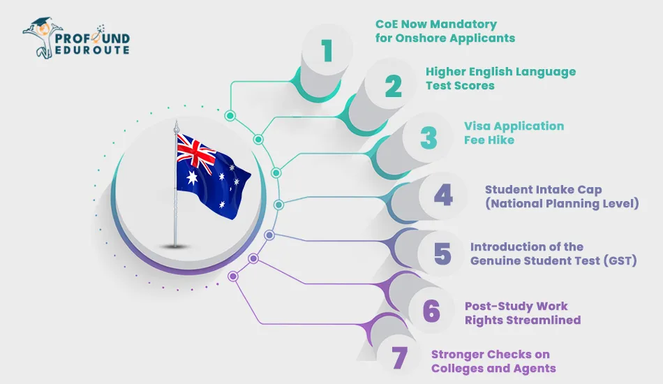 Infographic listing major 2025 Australia student visa rule changes including CoE requirement for onshore applicants, higher English test scores, AUD 2,000 visa fee, student intake cap, Genuine Student Test, post-study work update, and stricter checks on colleges