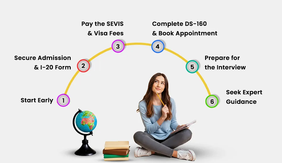 Infographic showing six steps to apply for a U.S. student visa in 2025, including early planning, securing admission and I-20 form, paying SEVIS and visa fees, completing DS-160, preparing for the interview, and seeking expert guidance
