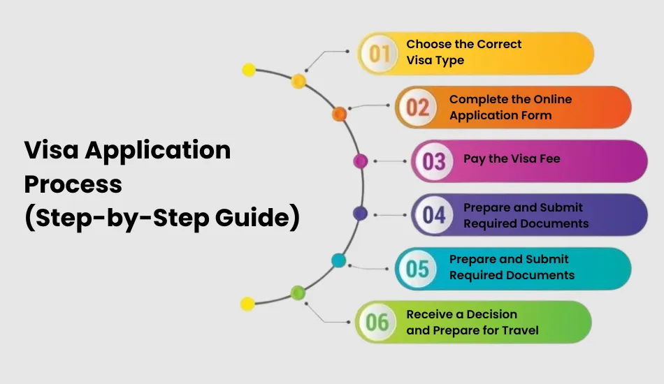 Colorful infographic outlining 6-step visa application process, including choosing visa type, completing the form, paying the fee, submitting documents, and preparing for travel.