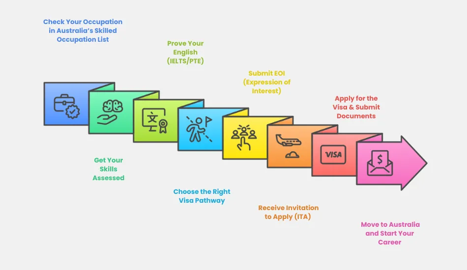 Colorful step-by-step infographic showing the Australian migration process for skilled workers, including occupation check, skills assessment, visa selection, and moving to Australia to start a high-demand or best-paying job.