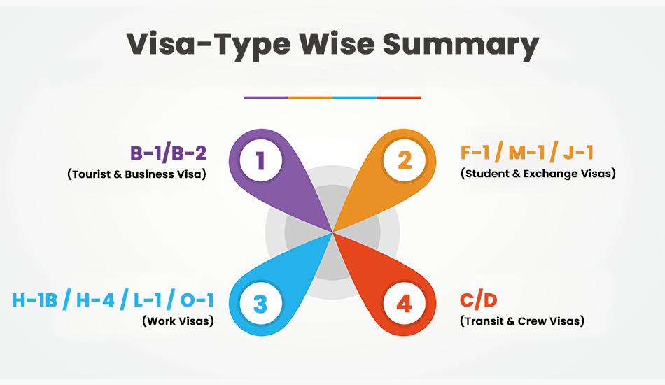 Infographic summarizing U.S. visa types: B-1/B-2 tourist and business visas, F-1/M-1/J-1 student and exchange visas, H-1B/H-4/L-1/O-1 work visas, and C/D transit and crew visas—used to highlight wait time trends for Indian applicants in 2025.